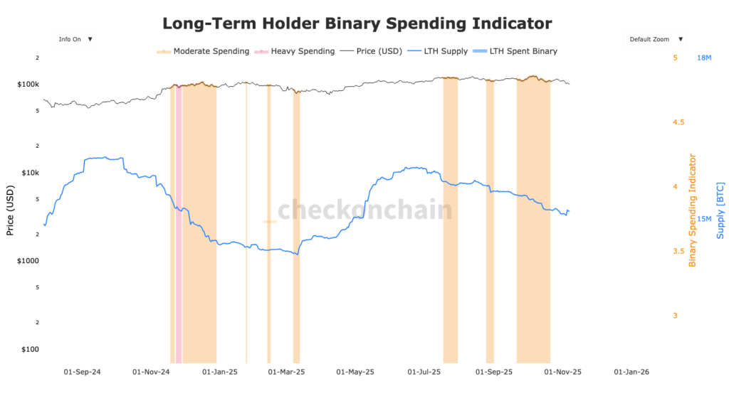 graphique des spendings des LTH Bitcoin