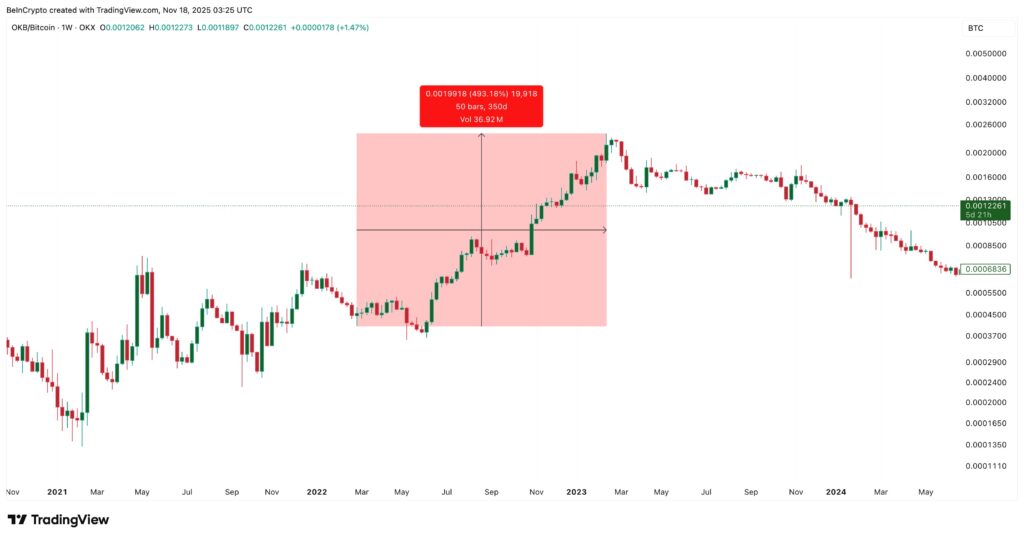Un graphique de prix du token OKB avec une analyse technique approfondie
