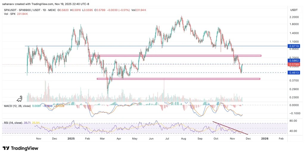 Un graphique de prix de SPX6900 sur un an avec une analyse technique, le RSI et le MACD