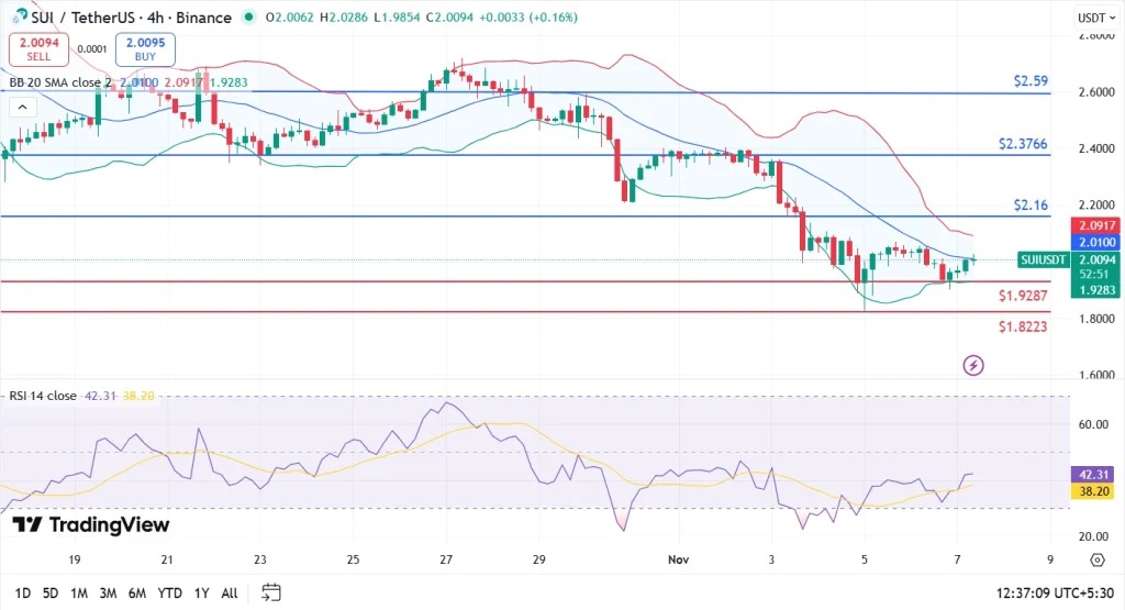 Un graphique de prix en 4 heures de Sui avec une analyse technique approfondie du token