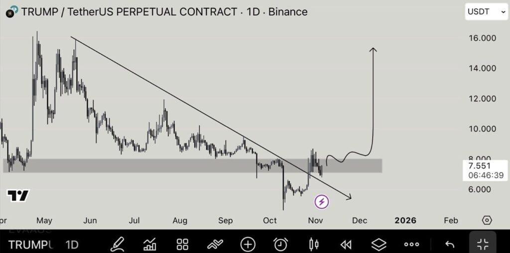graphique de prix du trump sur fond gris avec une courbe noire et des indicateurs techniques
