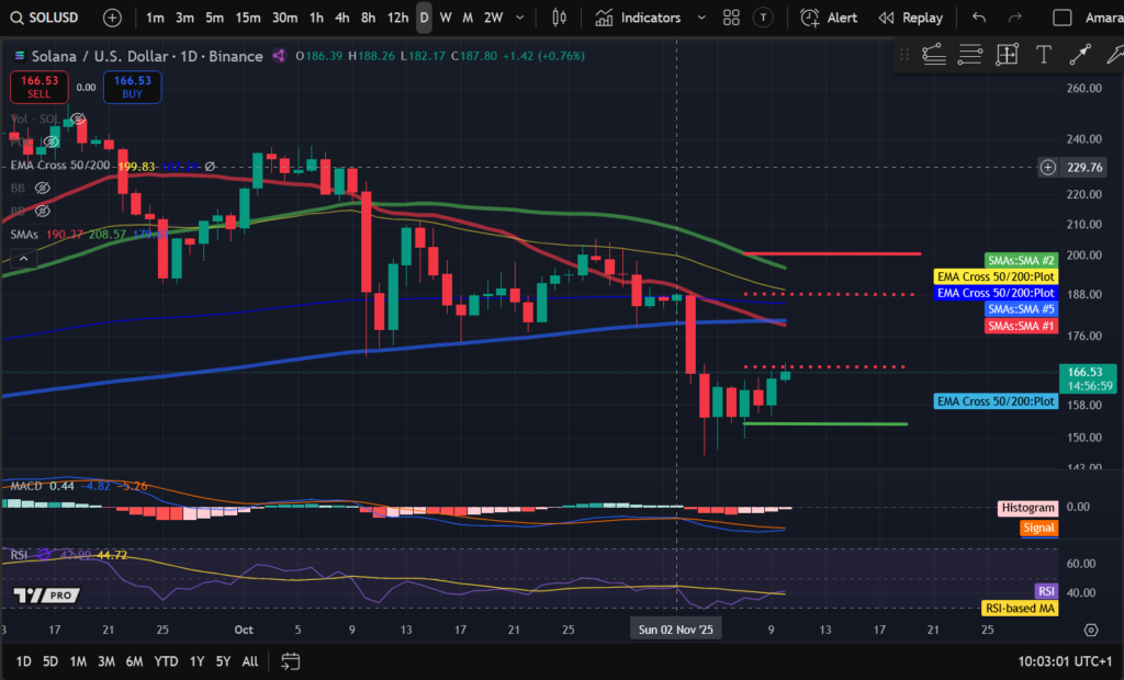 graphique de prix du solana avec des bougies vertes et rouges et d'autres indicateurs techniques