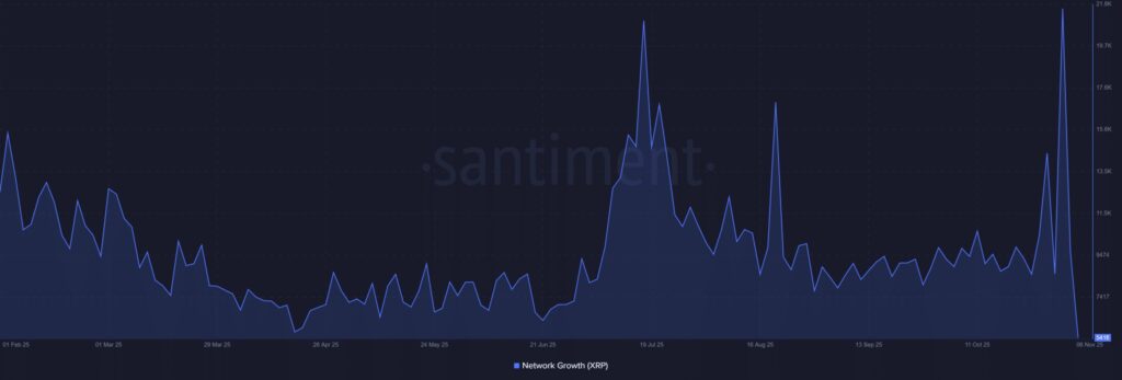 Un graphique dévoilant les nouvelles adresses enregistrées sur le réseau XRP