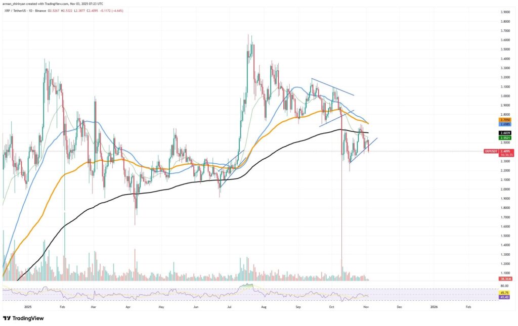 L'analyse technique du prix de XRP sur les derniers mois