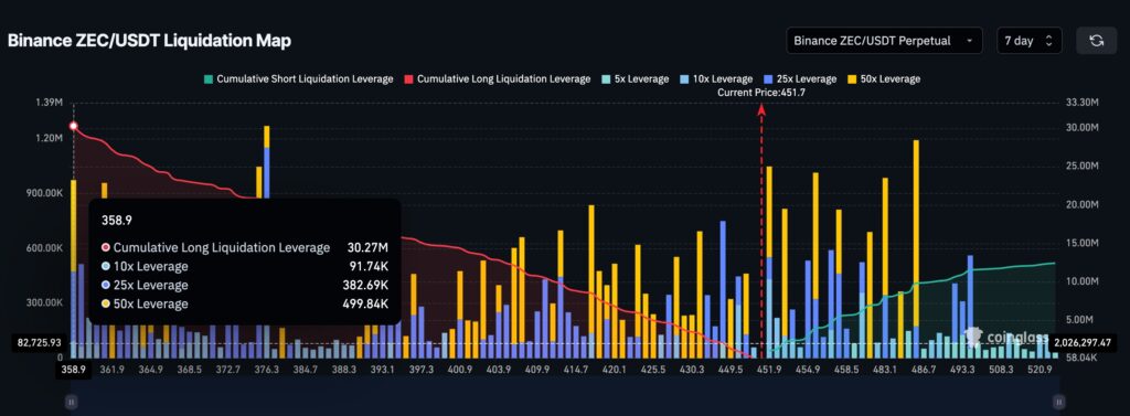 Un graphique des liquidations de Zcash sur Binance