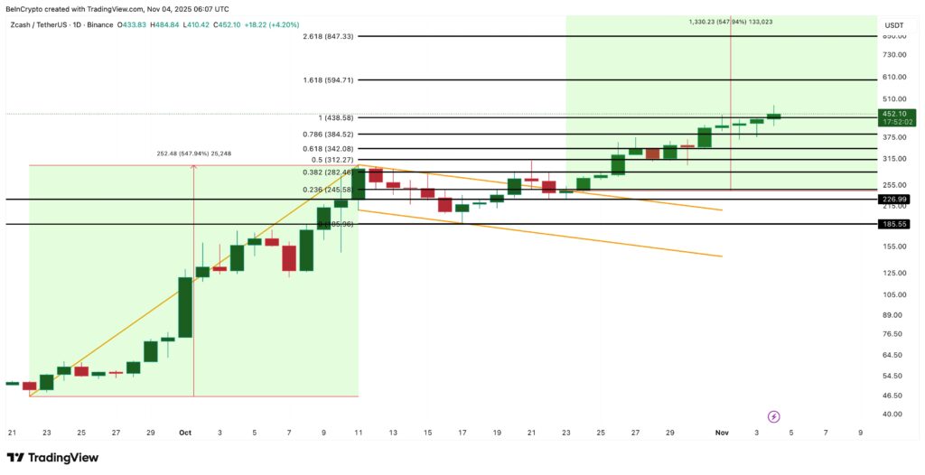 L'analyse du prix de Zcash sur plusieurs semaines