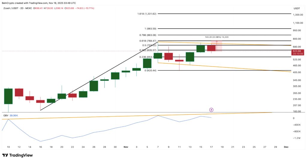 Un graphique de prix de Zcash sur une échelle 2D avec une analyse technique approfondie