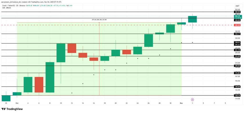 L'analyse technique de Zcash sur plusieurs semaines