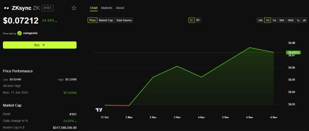 Un graphique de prix du token ZkSync depuis le 31 octobre 2025 et d'autres informations sur la performance du prix du token